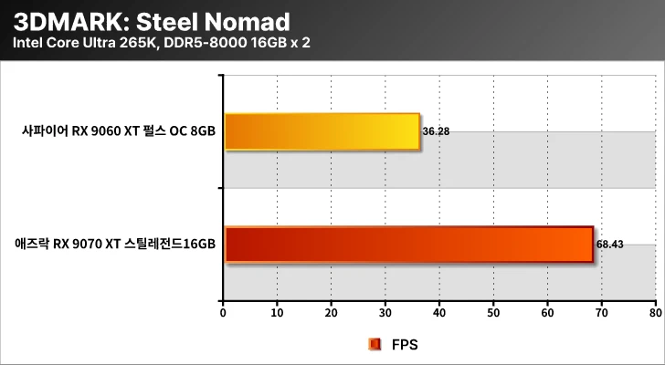 AMD 라데온 RX 9000 3DMARK4
