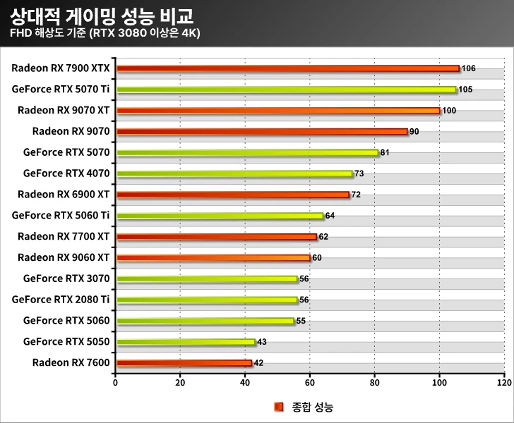 AMD 라데온 RX 9000 성능
