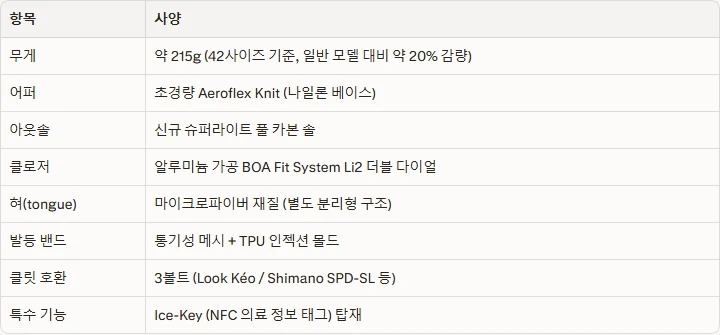 DMT, 초경량 클릿 슈즈 KR0 EVO 슈퍼라이트 출시 10 DMT KR0 EVO 슈퍼라이트 1