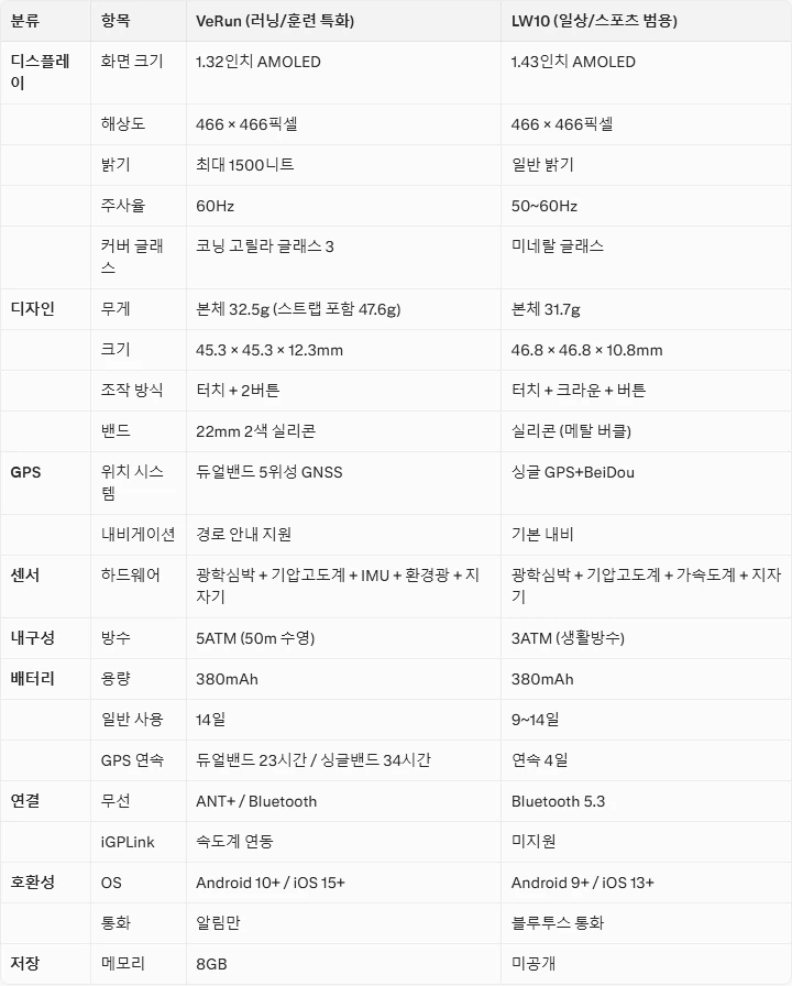 iGPSPORT VeRun 스펙