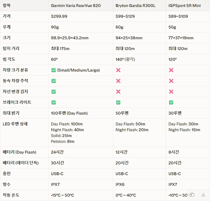 가민 Varia RearVue 820 레이더 후미등 출시 10 1