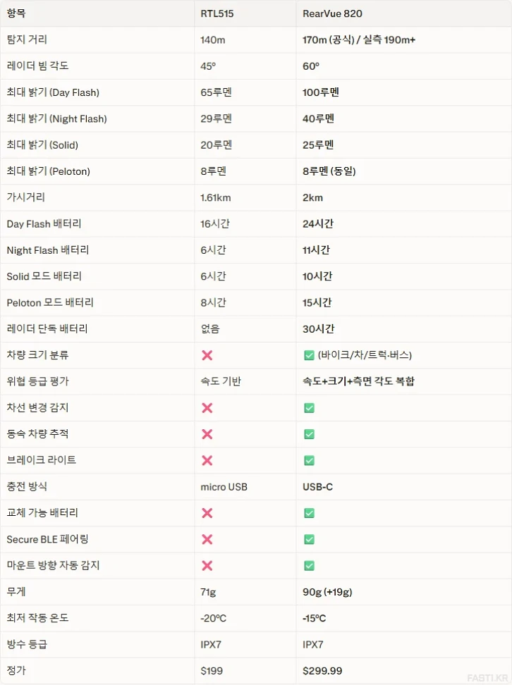 가민 Varia RearVue 820 레이더 후미등 출시 2