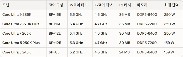 인텔 코어 울트라 200K 플러스 시리즈 3