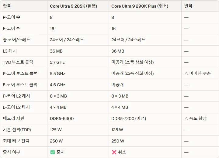 인텔 코어 울트라 200K 플러스 시리즈 4