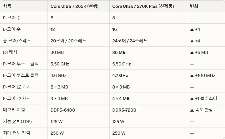 인텔 코어 울트라 200K 플러스 시리즈 5
