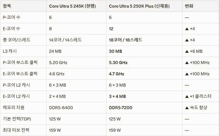 인텔 코어 울트라 200K 플러스 시리즈 6