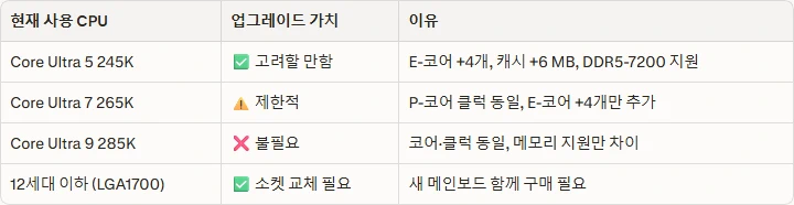 인텔 코어 울트라 200K 플러스 시리즈 7