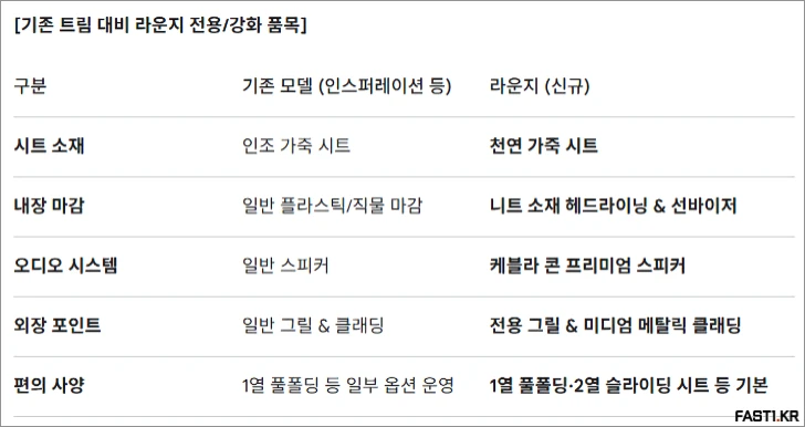 캐스퍼 일렉트릭 라운지 3