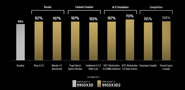 AMD 라이젠 9 9950X3D2 듀얼 에디션: 스펙, 성능, 가격 3 AMD 라이젠 9 9950X3D2 듀얼 에디션 2