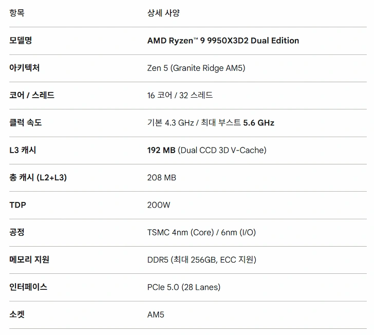 AMD 라이젠 9 9950X3D2 듀얼 에디션: 스펙, 성능, 가격 2 AMD 라이젠 9 9950X3D2 듀얼 에디션 3
