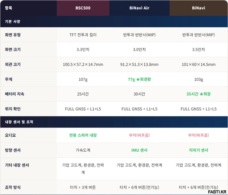 iGPSPORT BiNavi BSC500 비교 S01