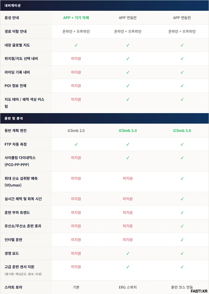 iGPSPORT BiNavi BSC500 비교 S02