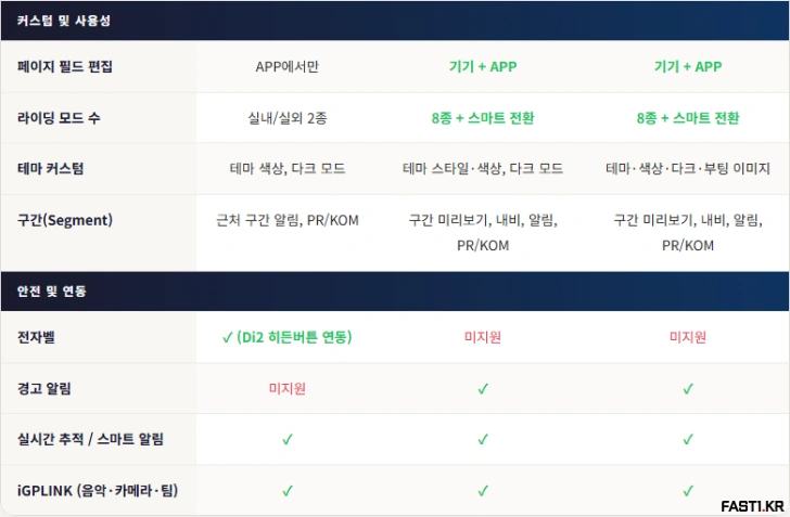 iGPSPORT BiNavi BSC500 비교 S03