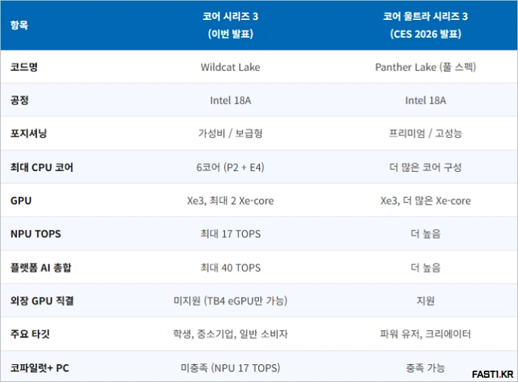 인텔 코어 시리즈 3 모바일 프로세서 발표: 특징, 스펙, 성능 정리 - 인텔 코어 시리즈 3 모바일 프로세서 vs. 울트라