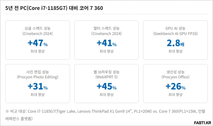 인텔 코어 시리즈 3 모바일 프로세서 발표: 특징, 스펙, 성능 정리 - 인텔 코어 시리즈 3 모바일 프로세서 성능 1