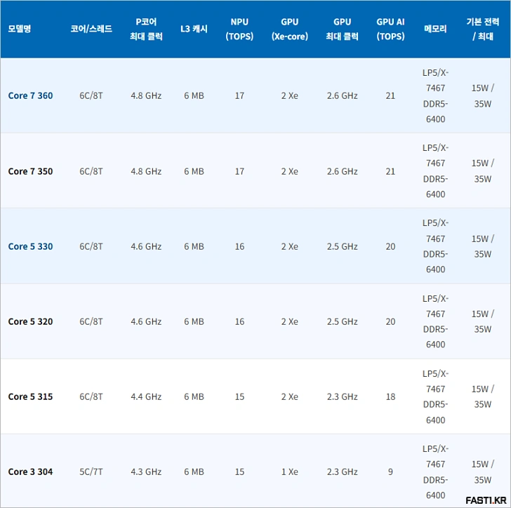 인텔 코어 시리즈 3 모바일 프로세서 발표: 특징, 스펙, 성능 정리 - 인텔 코어 시리즈 3 모바일 프로세서 스펙